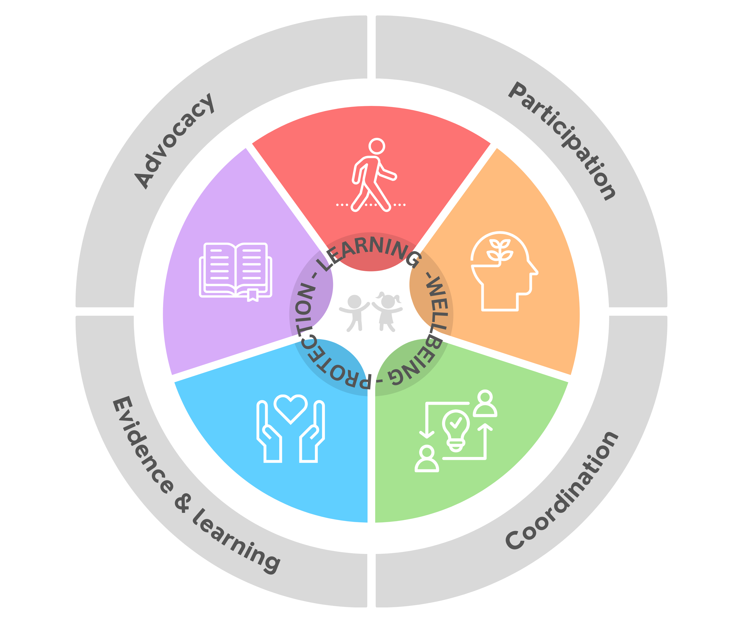 Programmatic Area Diagram